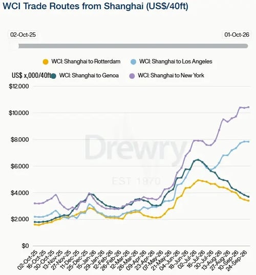 德路里主要航线运价图(图源:Drewry/Daily Cargo News)